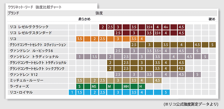 画像2: 【生産終了在庫処分特価】ダダリオウッドウィンズ）バスクラリネットリード　グランドコンサートセレクト・トラディショナル(Traditional)